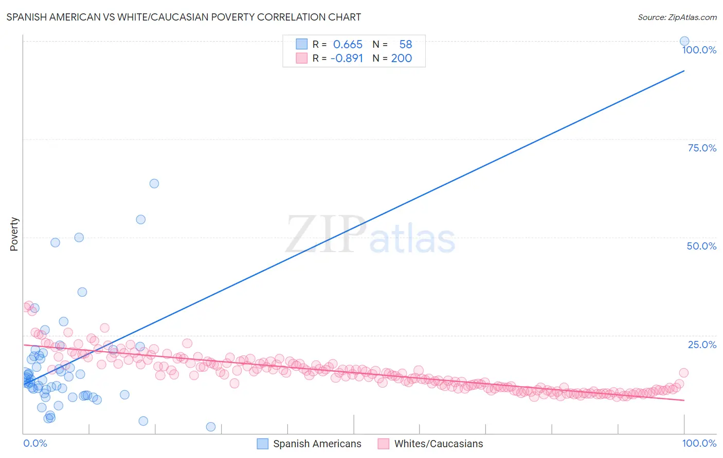 Spanish American vs White/Caucasian Poverty