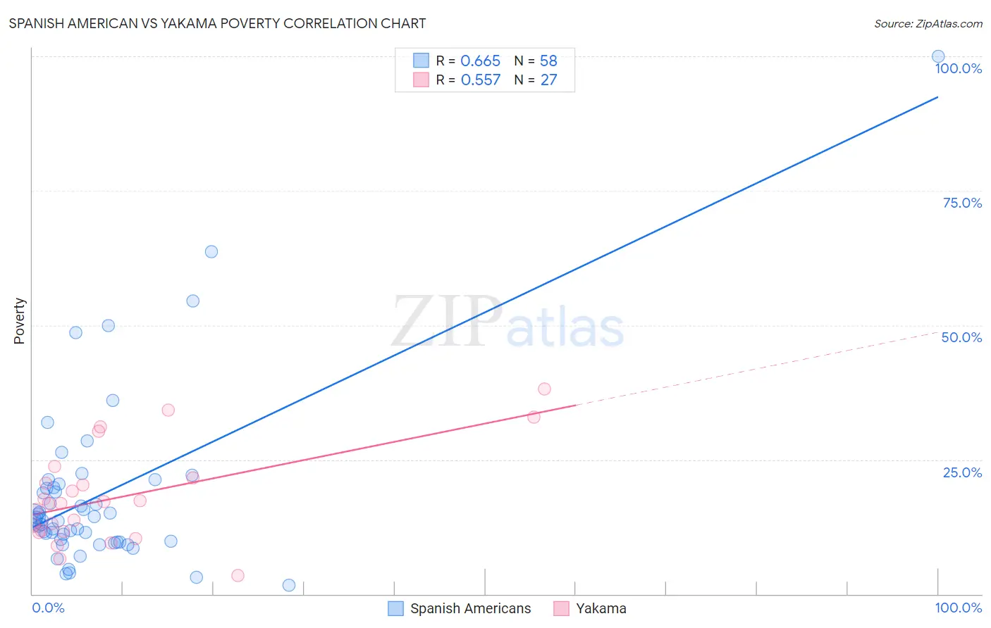 Spanish American vs Yakama Poverty