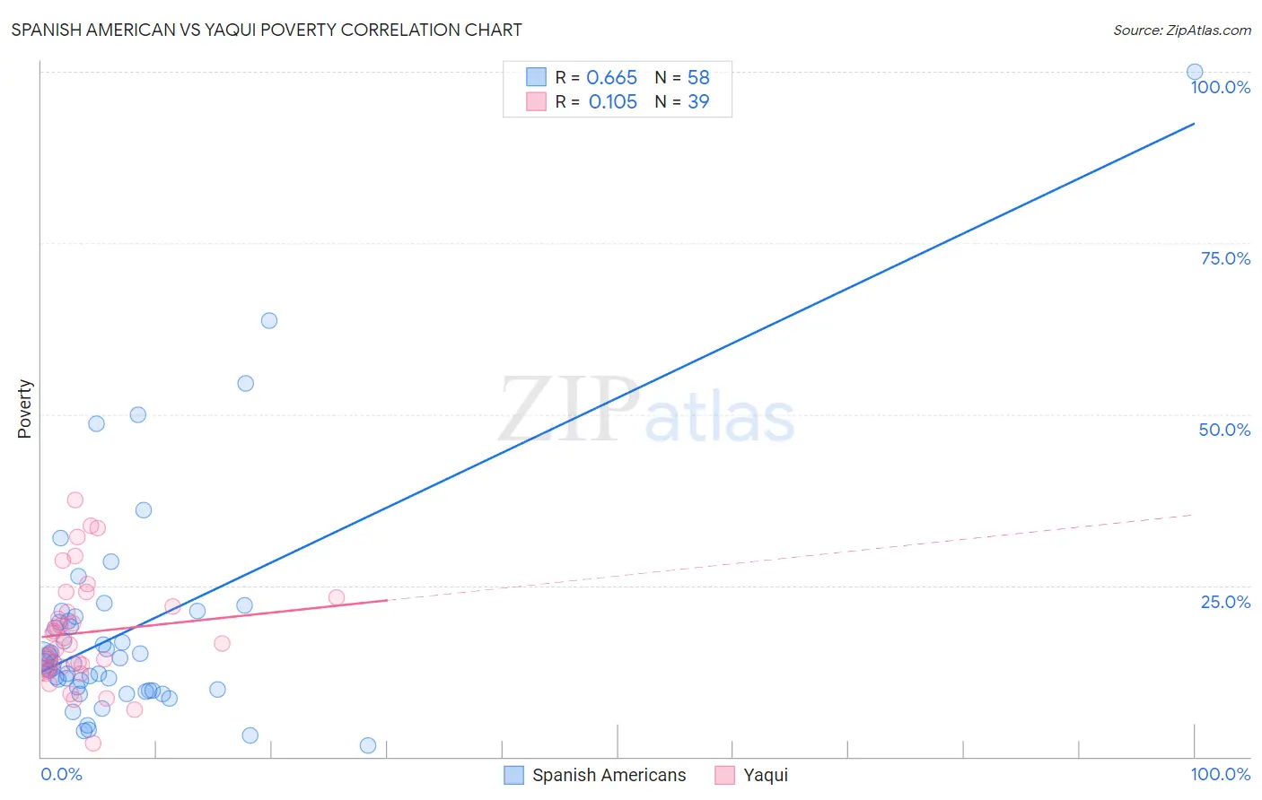 Spanish American vs Yaqui Poverty