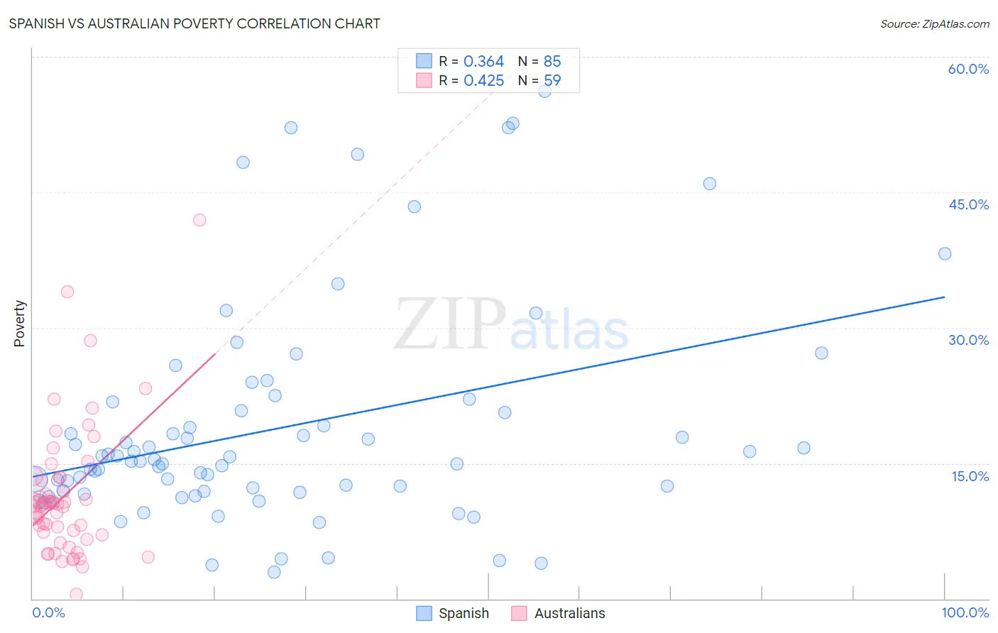 Spanish vs Australian Poverty