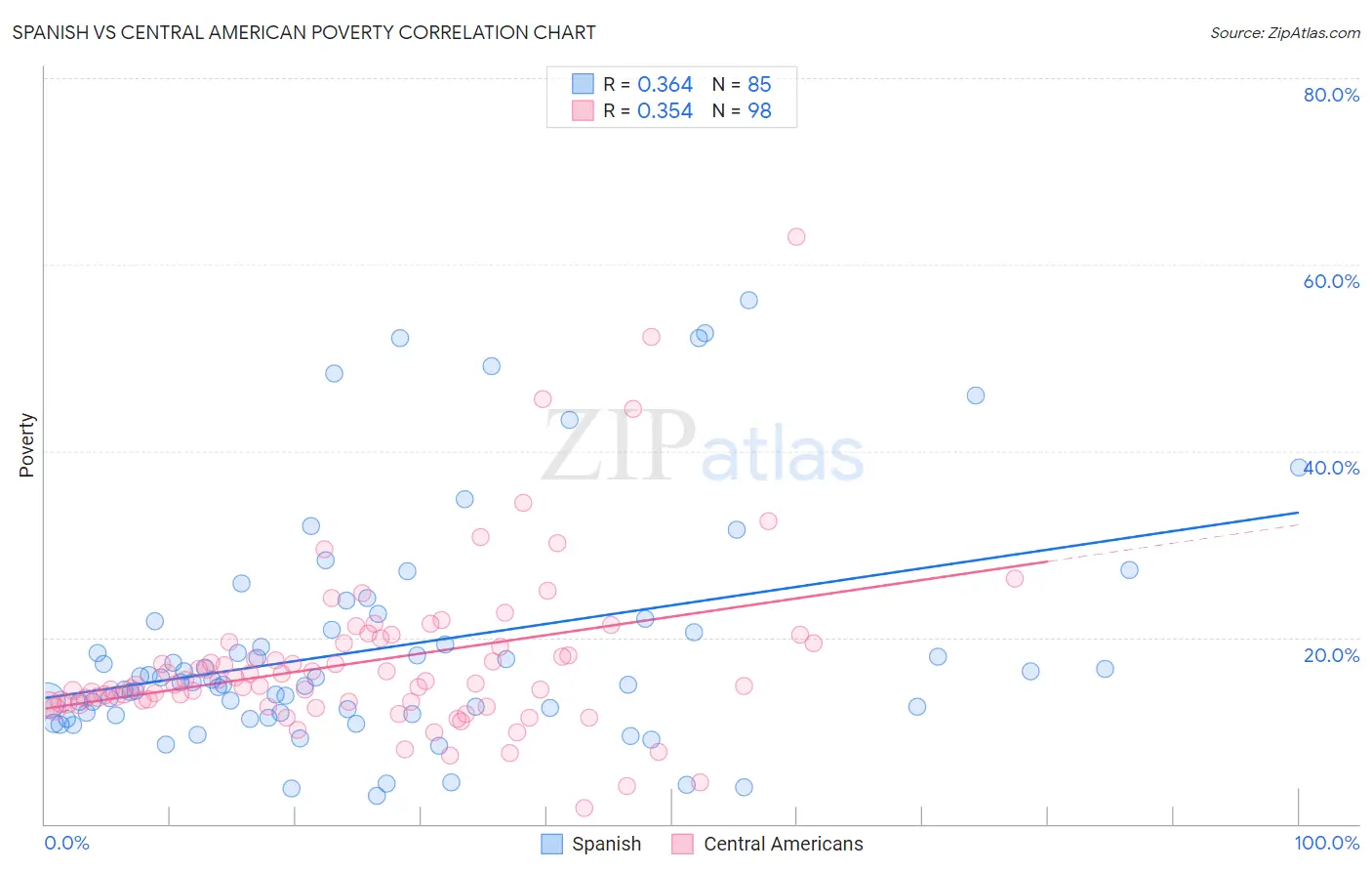 Spanish vs Central American Poverty