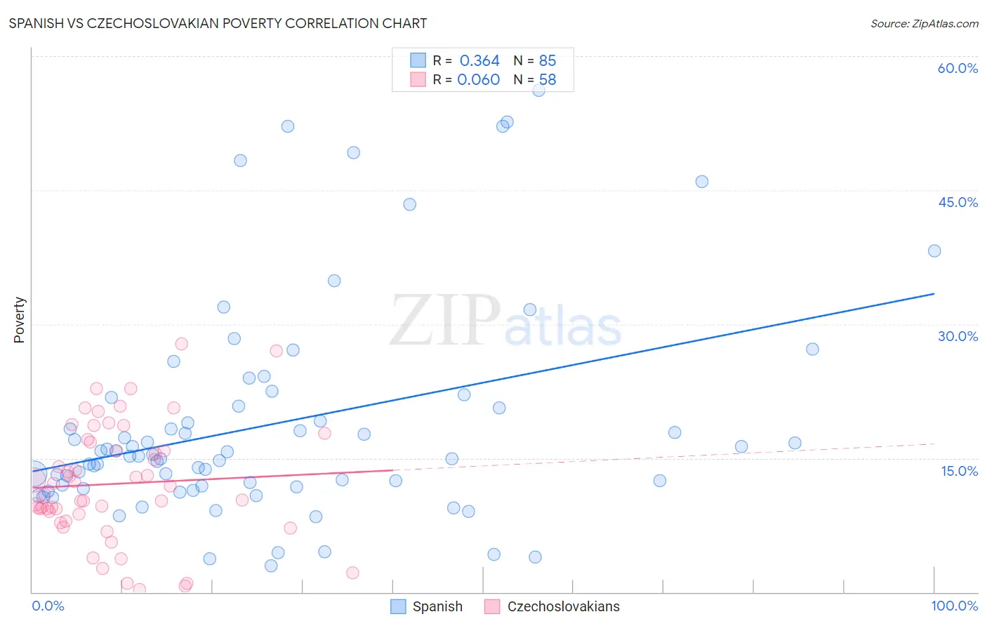 Spanish vs Czechoslovakian Poverty