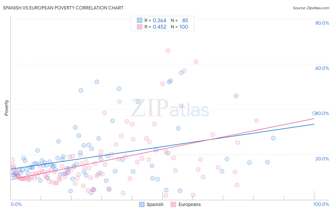 Spanish vs European Poverty