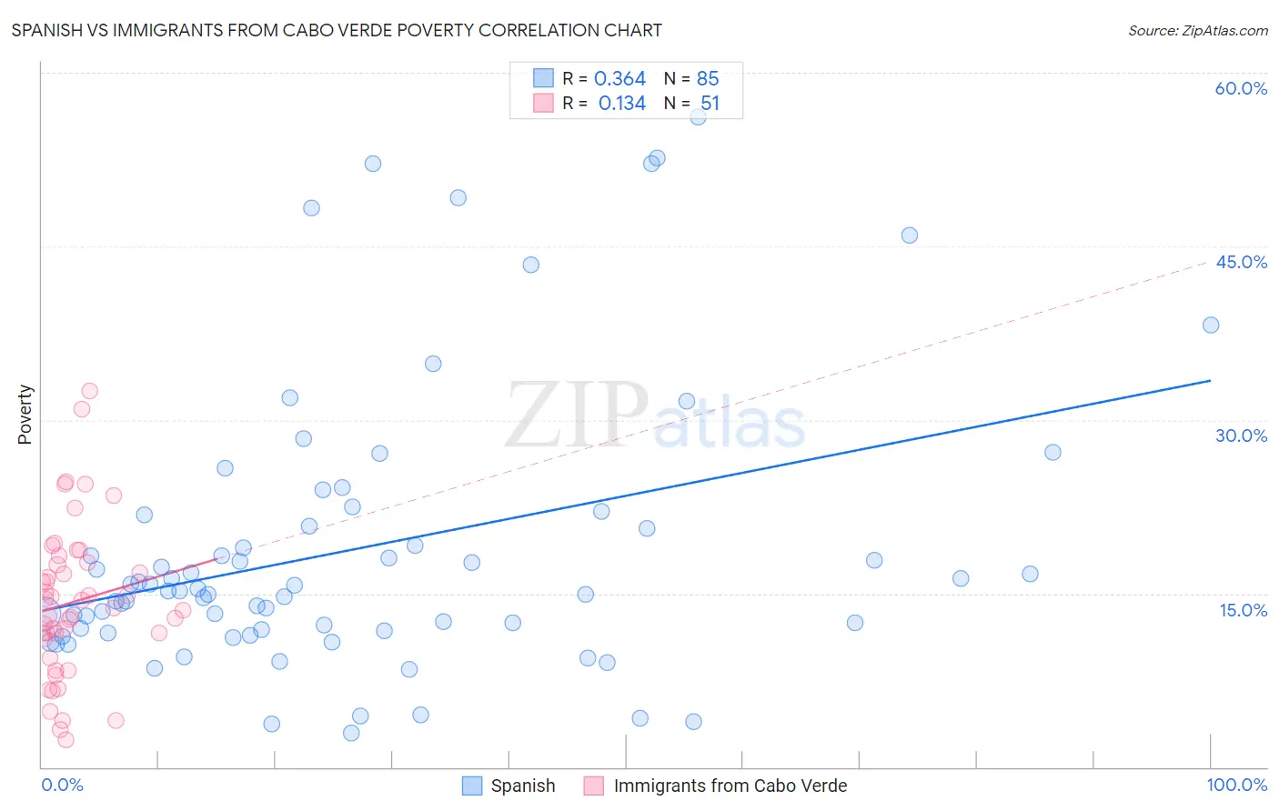 Spanish vs Immigrants from Cabo Verde Poverty