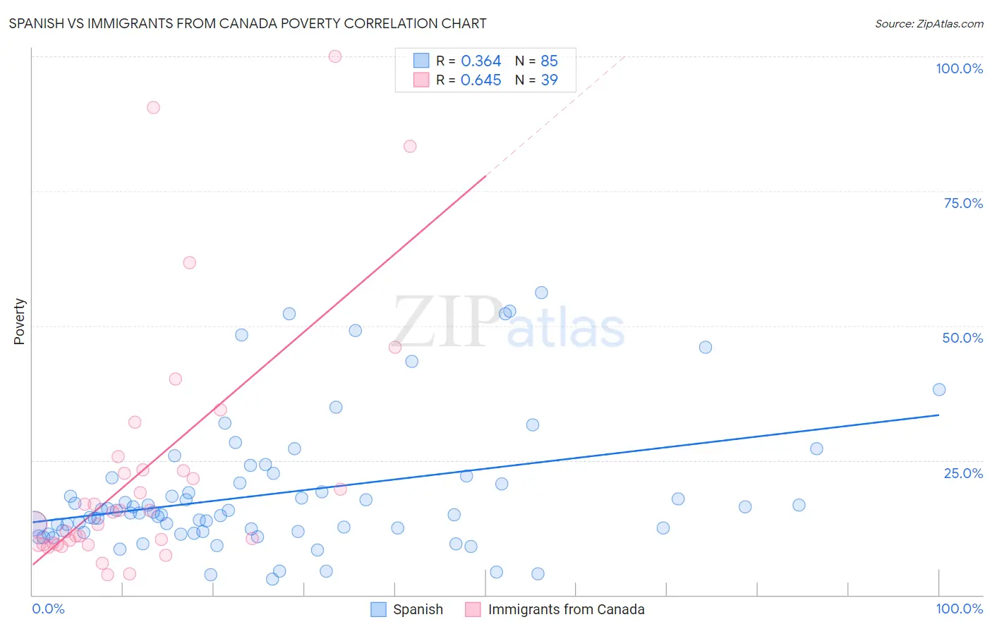 Spanish vs Immigrants from Canada Poverty