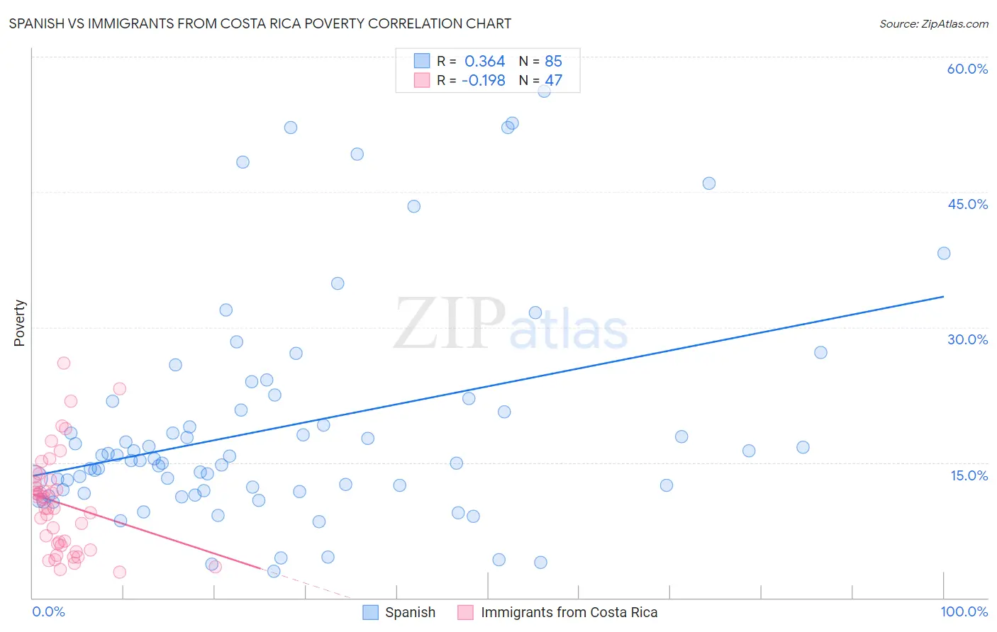 Spanish vs Immigrants from Costa Rica Poverty