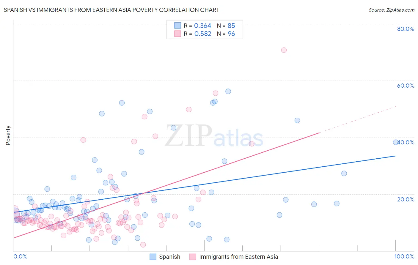 Spanish vs Immigrants from Eastern Asia Poverty