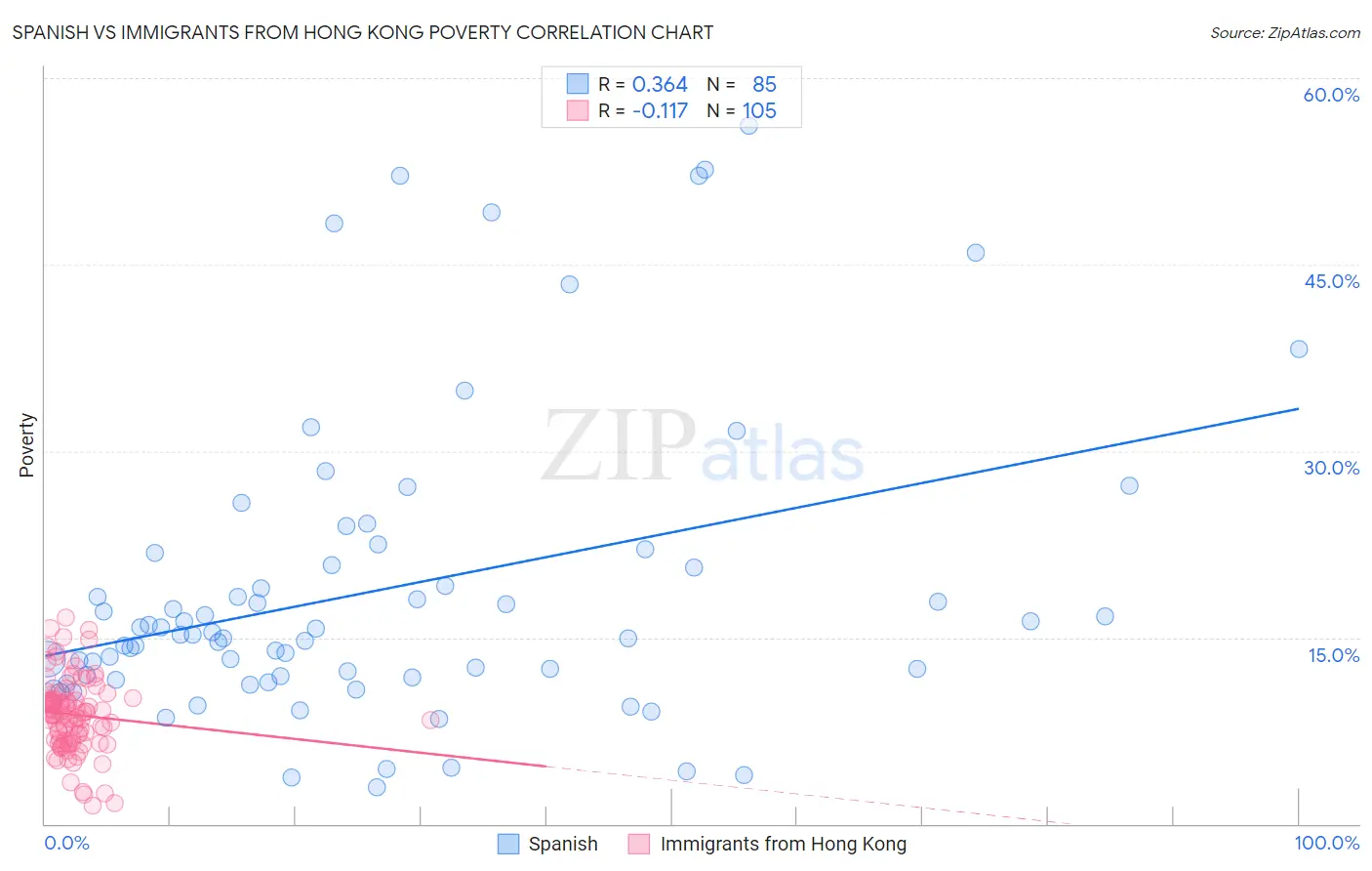 Spanish vs Immigrants from Hong Kong Poverty