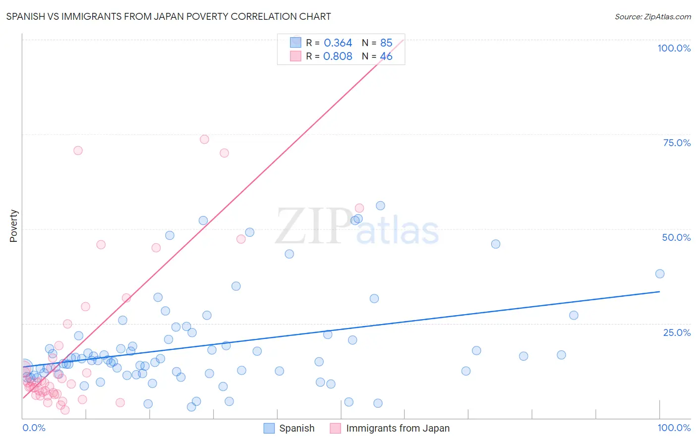 Spanish vs Immigrants from Japan Poverty