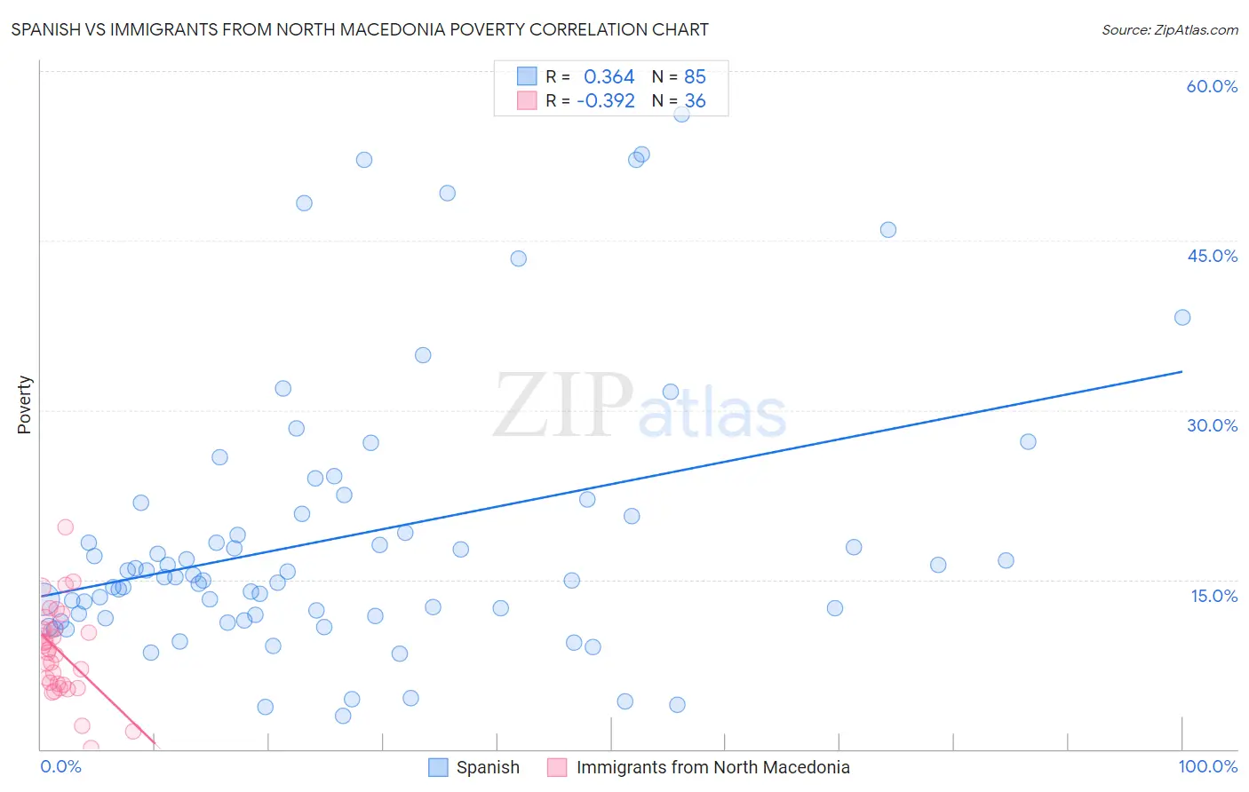 Spanish vs Immigrants from North Macedonia Poverty