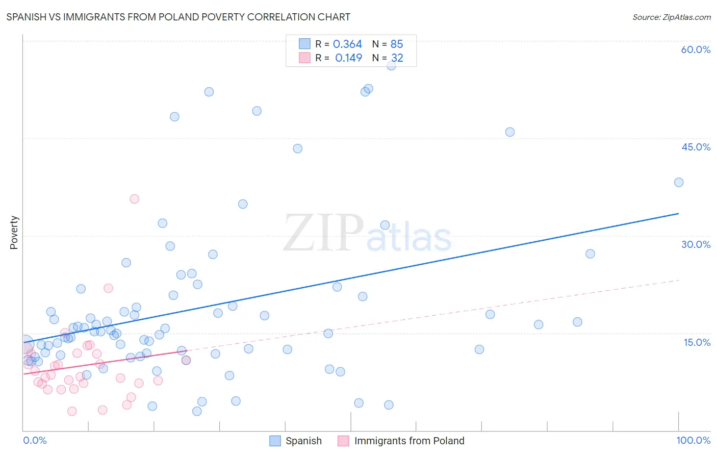 Spanish vs Immigrants from Poland Poverty