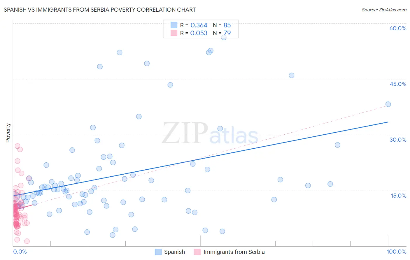 Spanish vs Immigrants from Serbia Poverty