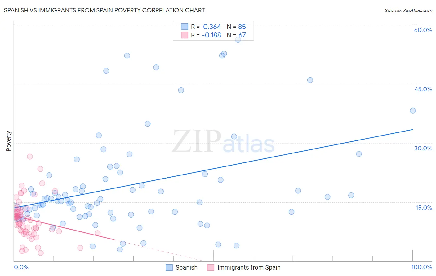 Spanish vs Immigrants from Spain Poverty