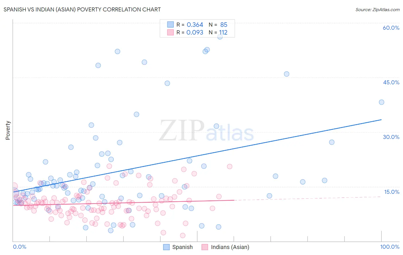 Spanish vs Indian (Asian) Poverty