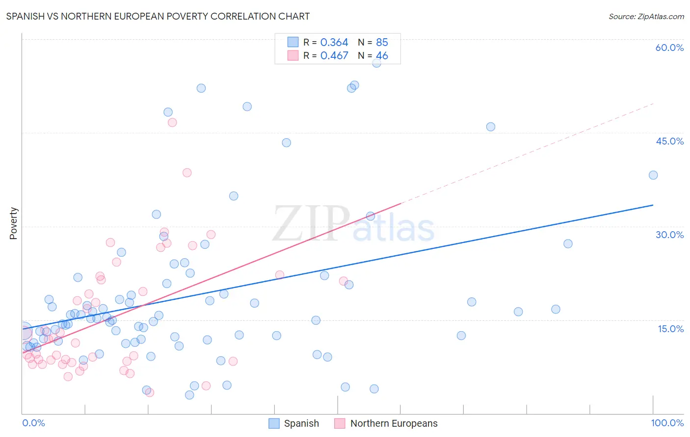 Spanish vs Northern European Poverty