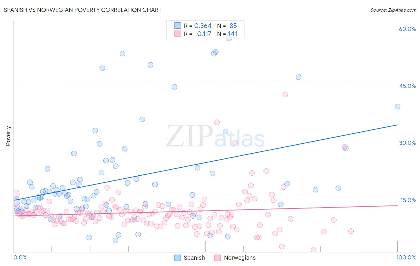 Spanish vs Norwegian Poverty