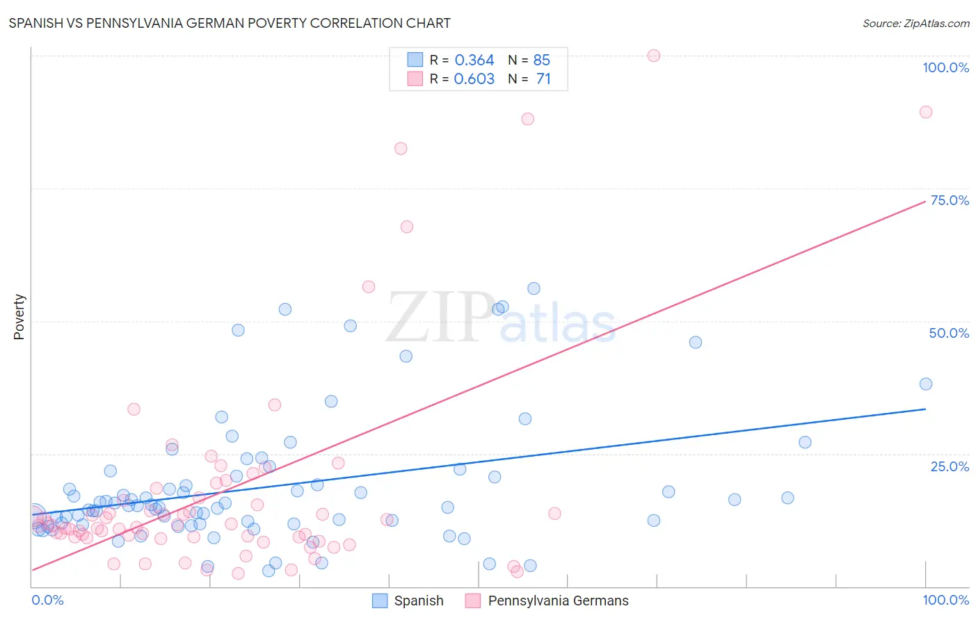 Spanish vs Pennsylvania German Poverty