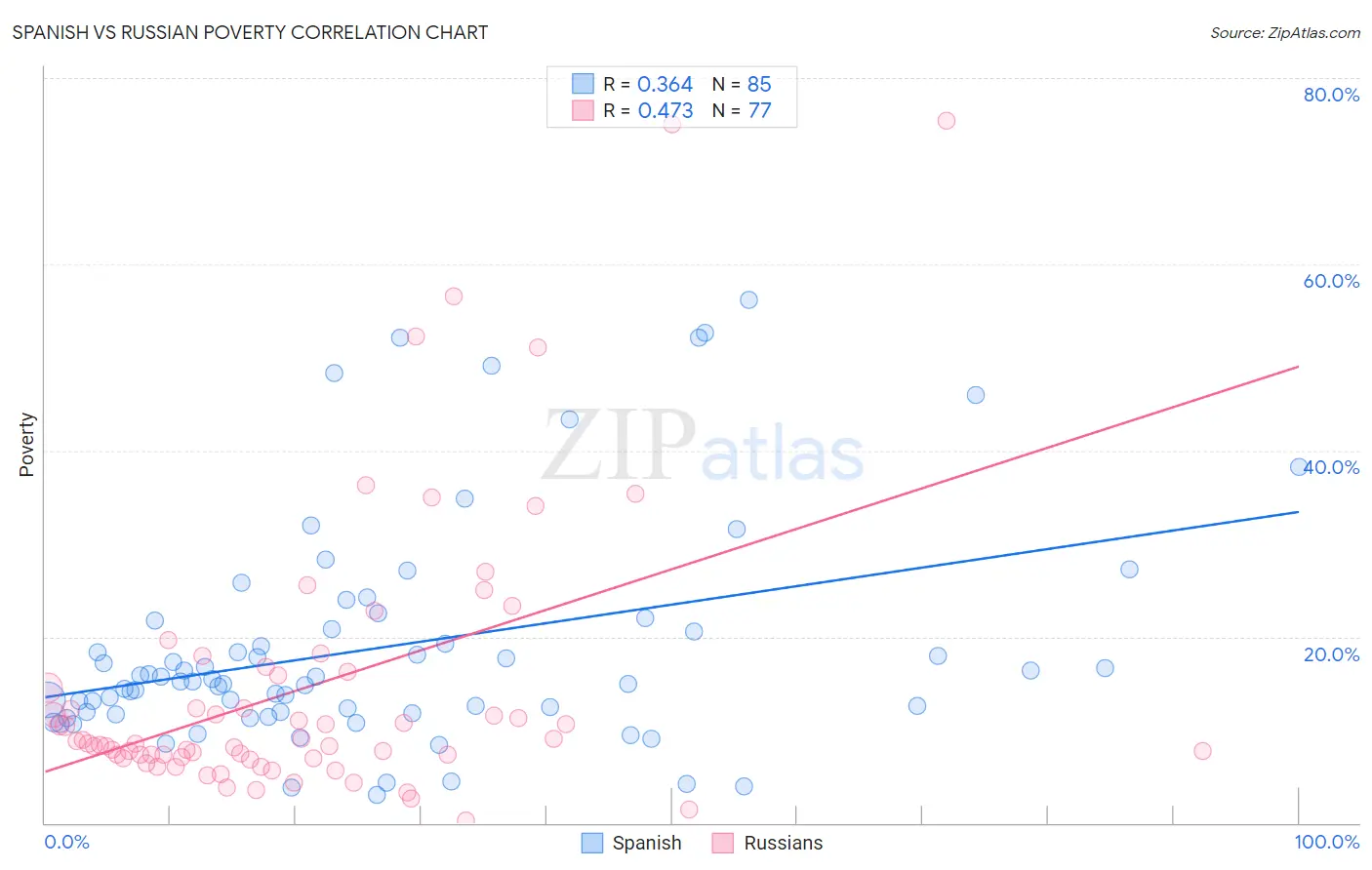 Spanish vs Russian Poverty