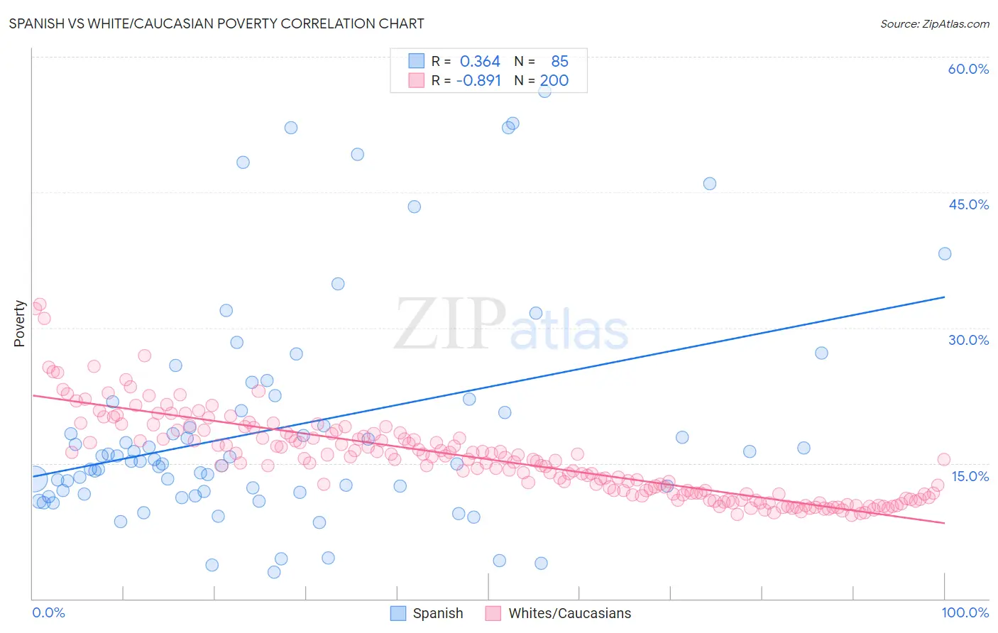 Spanish vs White/Caucasian Poverty