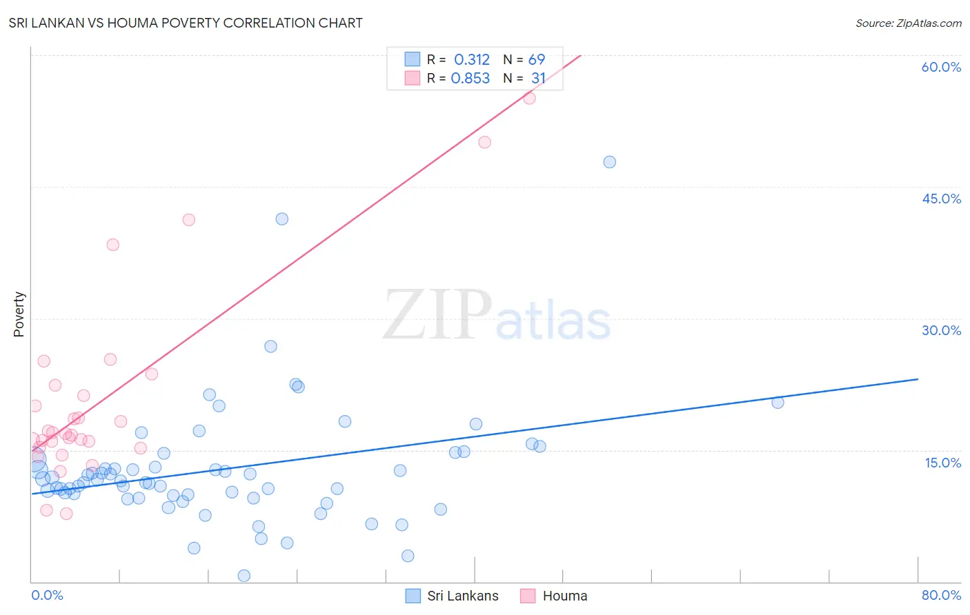 Sri Lankan vs Houma Poverty