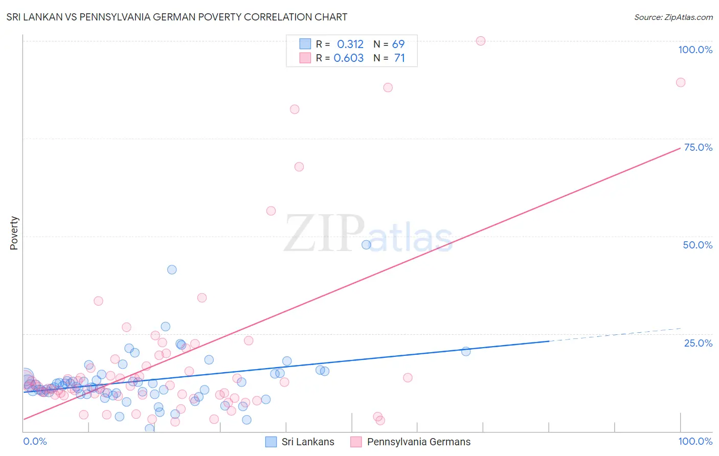 Sri Lankan vs Pennsylvania German Poverty