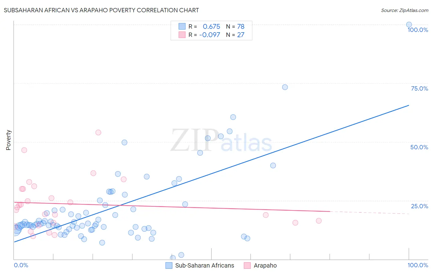 Subsaharan African vs Arapaho Poverty