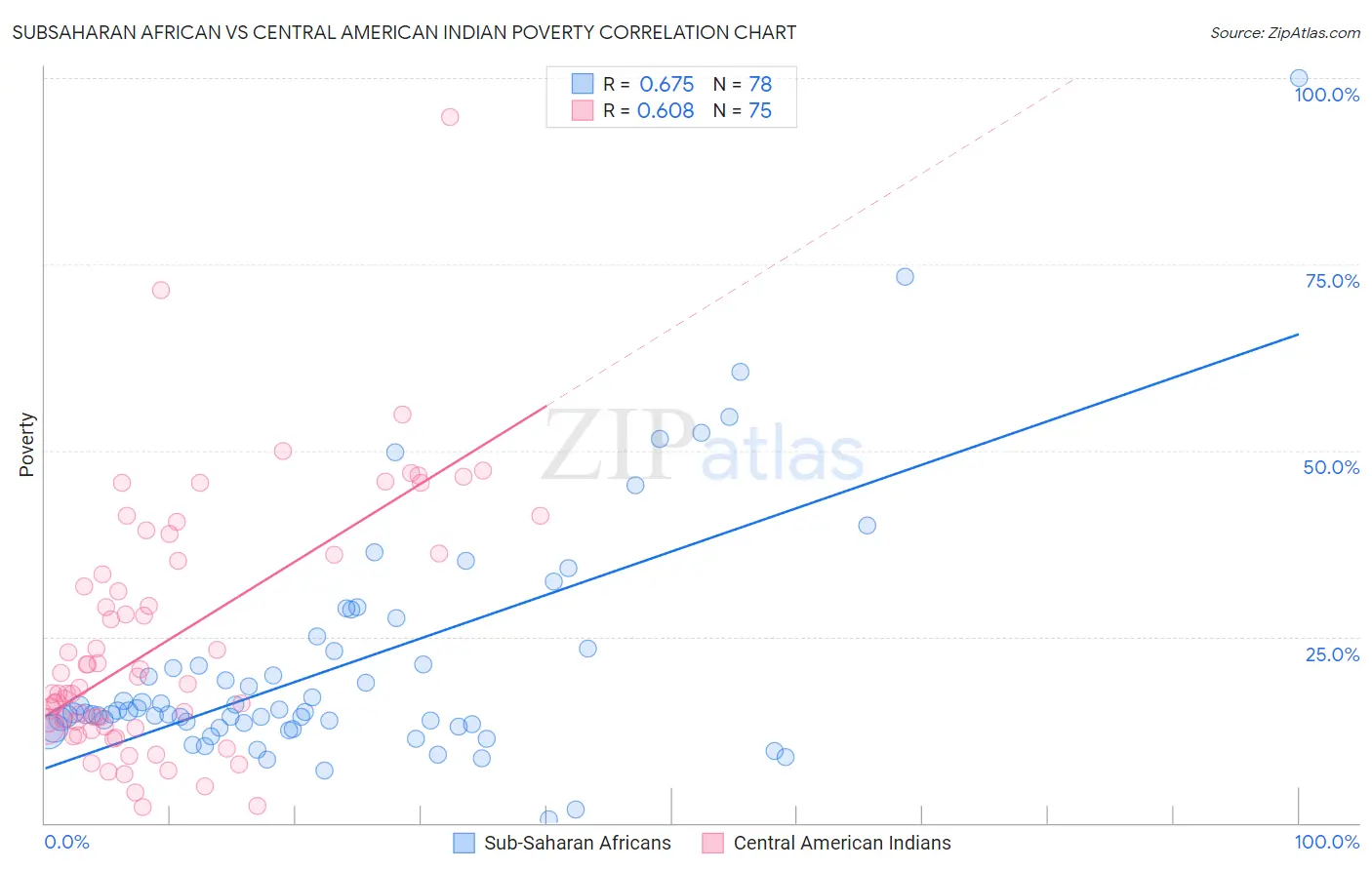Subsaharan African vs Central American Indian Poverty