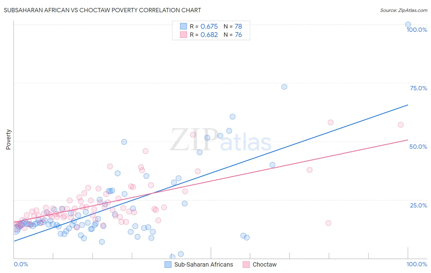 Subsaharan African vs Choctaw Poverty