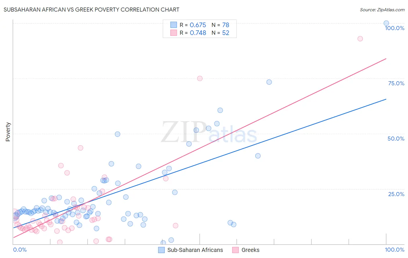 Subsaharan African vs Greek Poverty