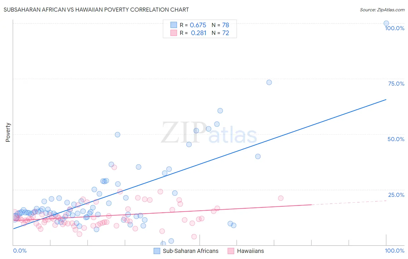 Subsaharan African vs Hawaiian Poverty