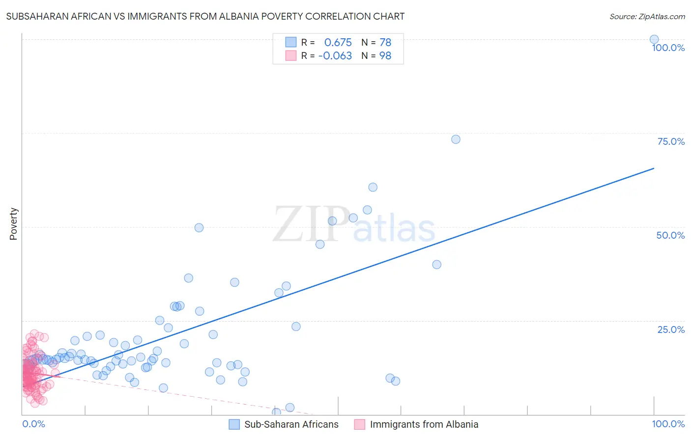 Subsaharan African vs Immigrants from Albania Poverty