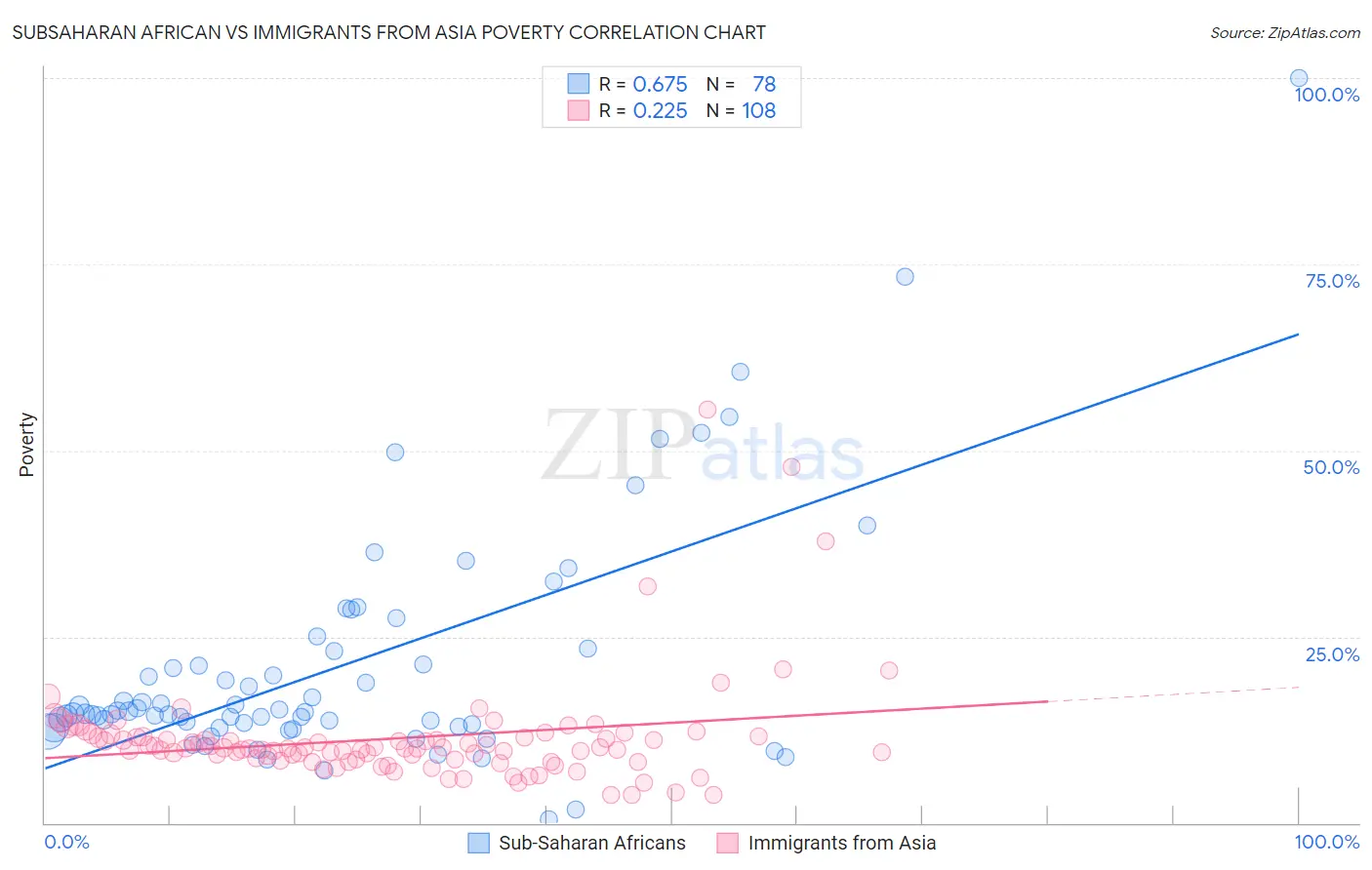 Subsaharan African vs Immigrants from Asia Poverty