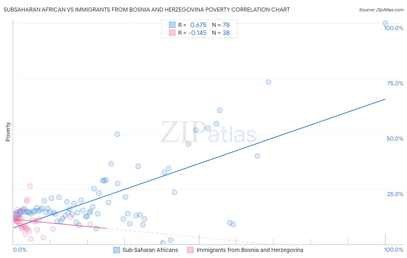 Subsaharan African vs Immigrants from Bosnia and Herzegovina Poverty