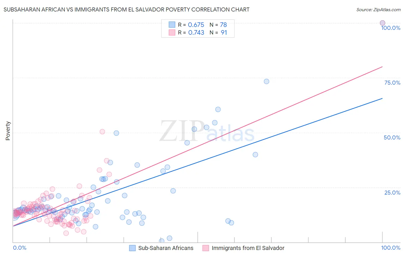 Subsaharan African vs Immigrants from El Salvador Poverty