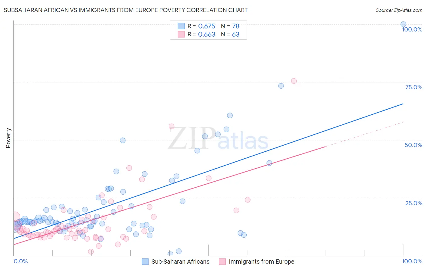 Subsaharan African vs Immigrants from Europe Poverty