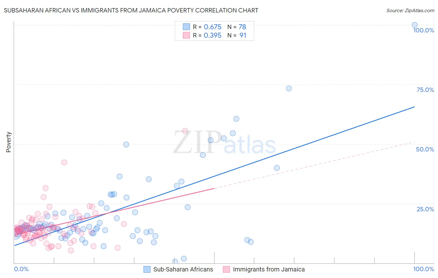 Subsaharan African vs Immigrants from Jamaica Poverty