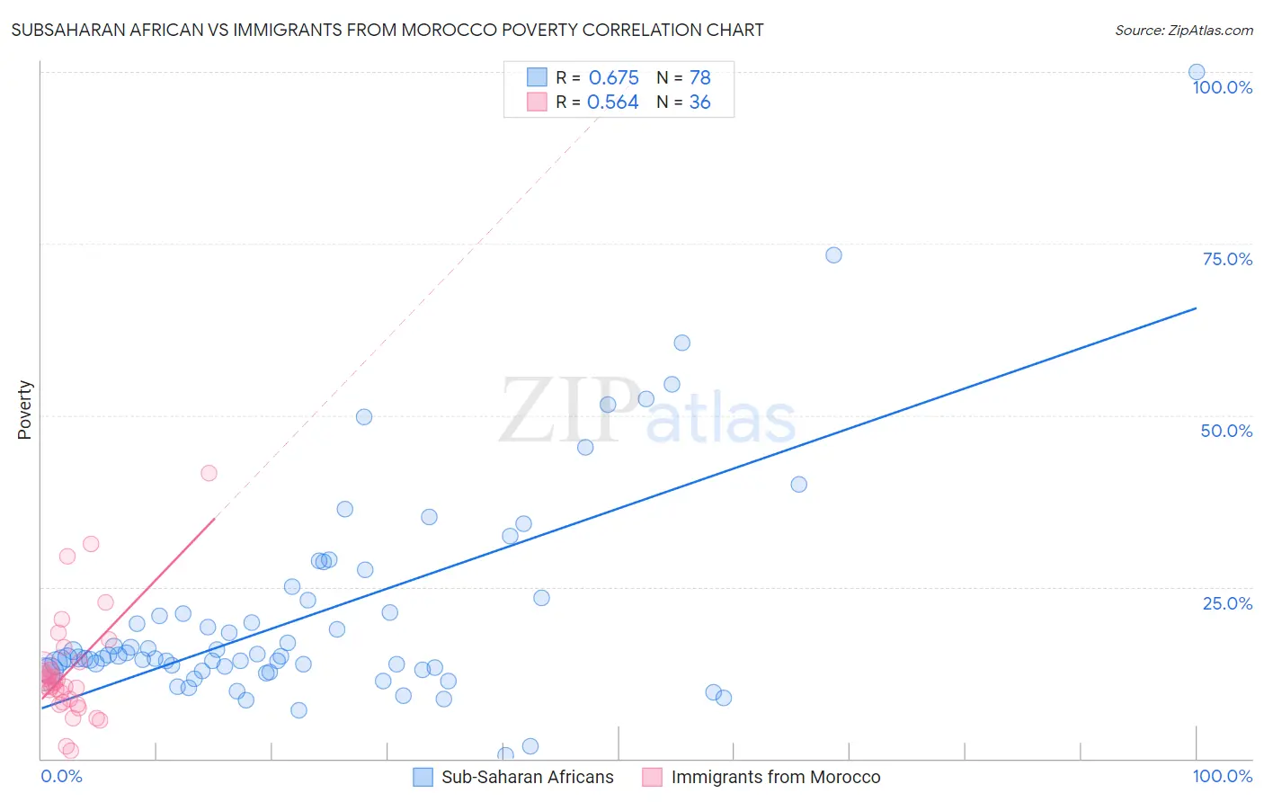 Subsaharan African vs Immigrants from Morocco Poverty