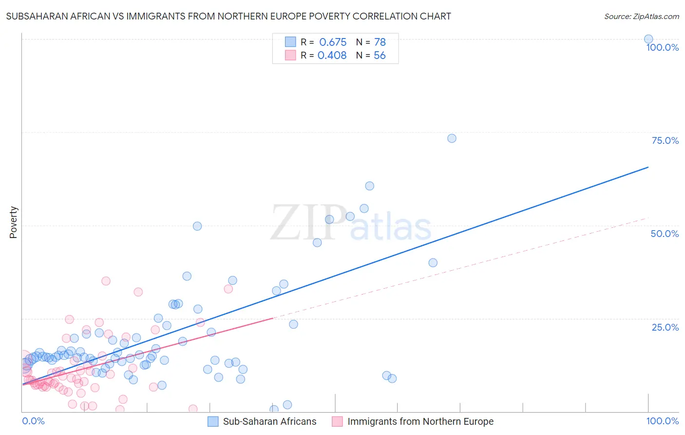 Subsaharan African vs Immigrants from Northern Europe Poverty