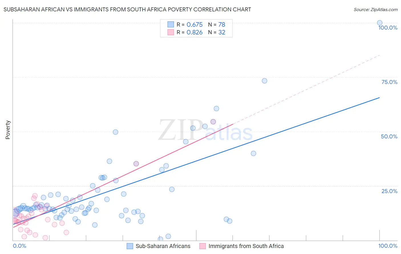 Subsaharan African vs Immigrants from South Africa Poverty