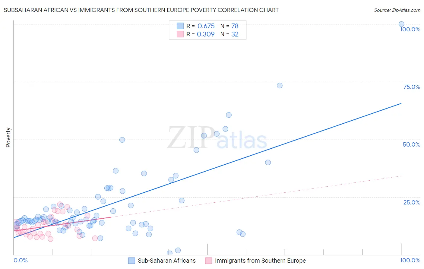 Subsaharan African vs Immigrants from Southern Europe Poverty