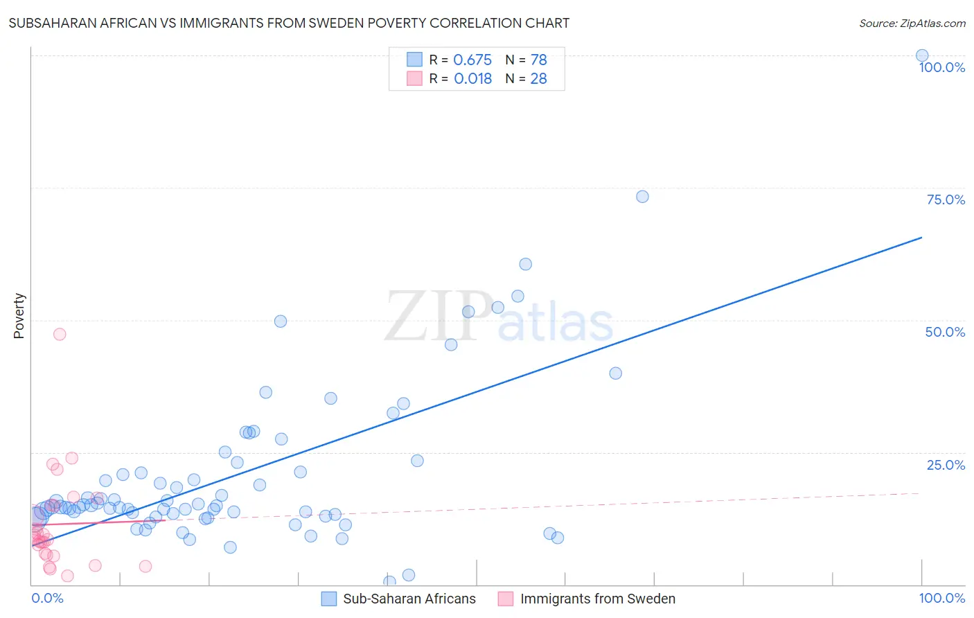 Subsaharan African vs Immigrants from Sweden Poverty