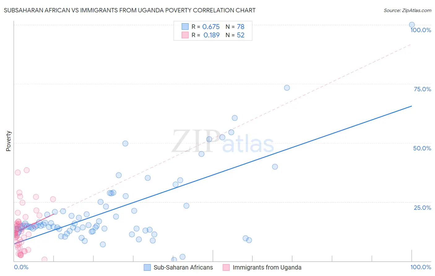 Subsaharan African vs Immigrants from Uganda Poverty