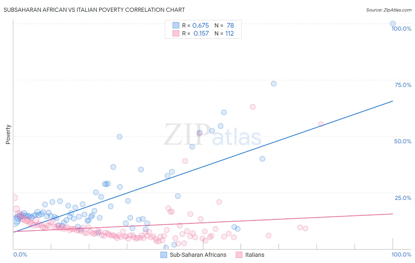 Subsaharan African vs Italian Poverty