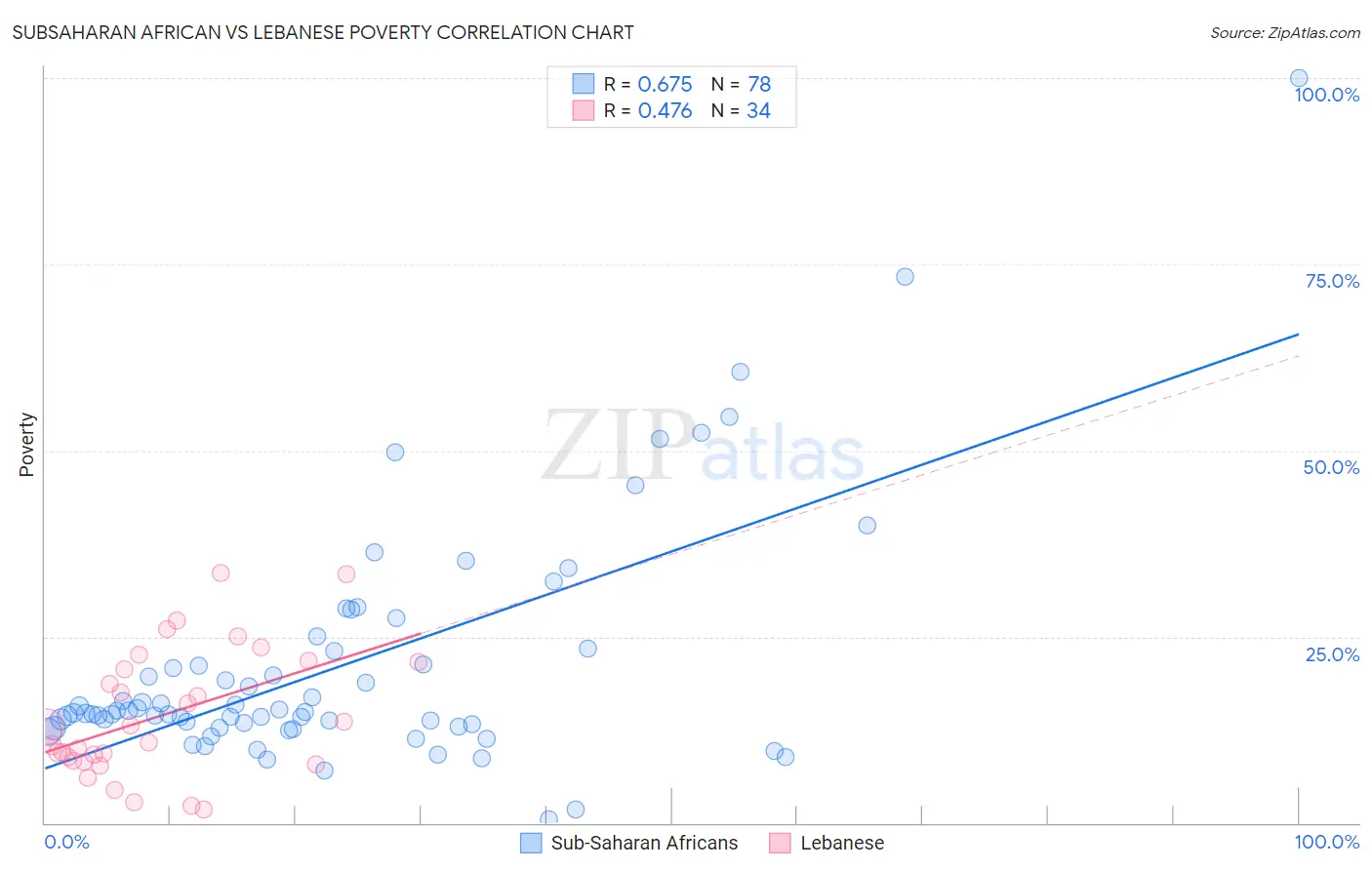 Subsaharan African vs Lebanese Poverty