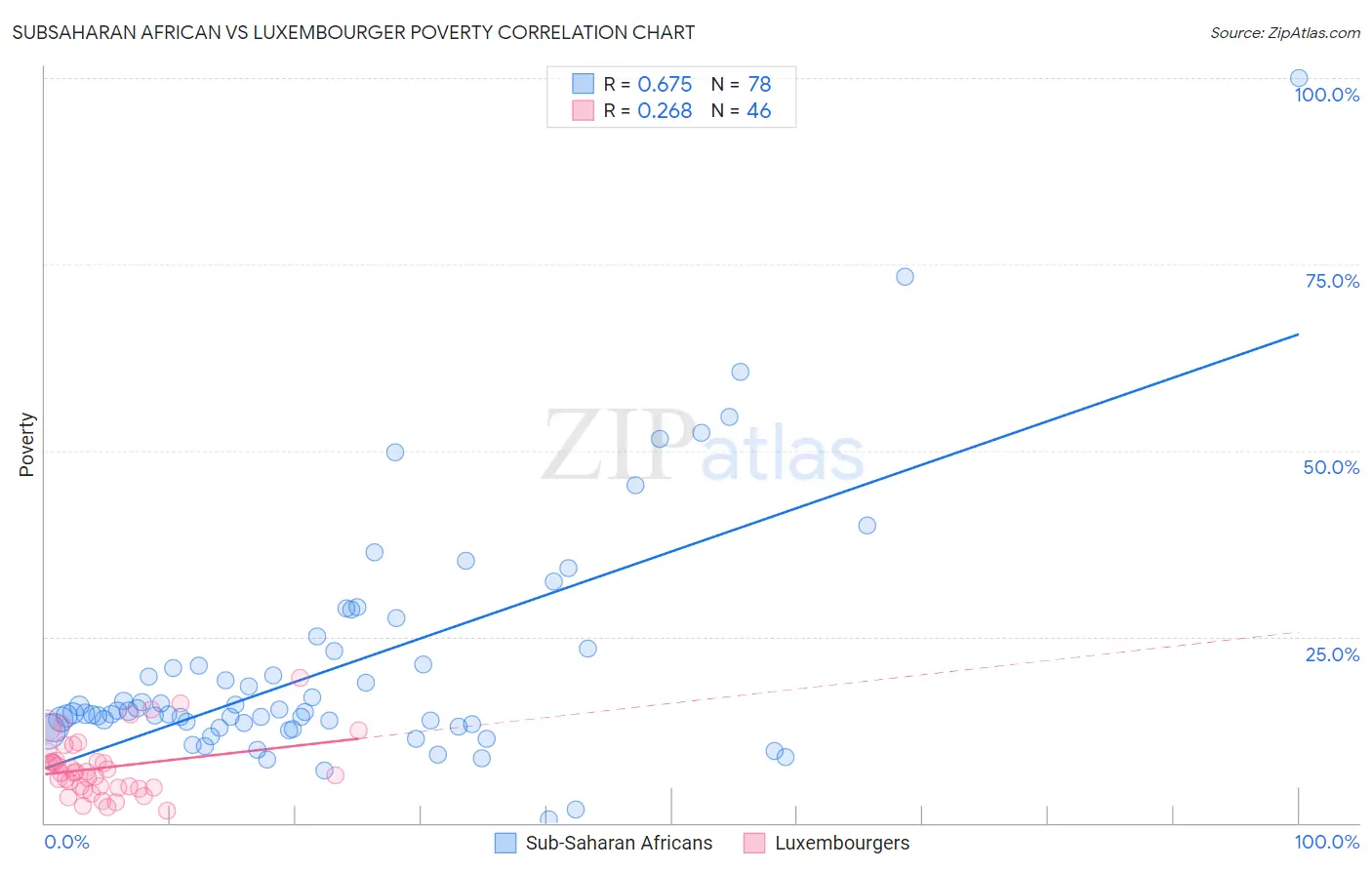 Subsaharan African vs Luxembourger Poverty