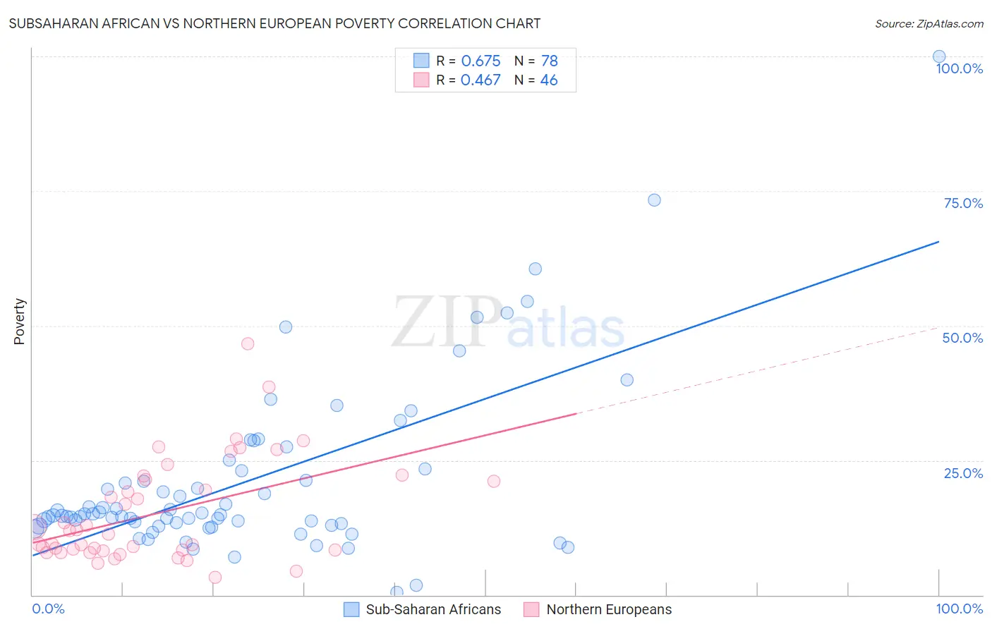 Subsaharan African vs Northern European Poverty