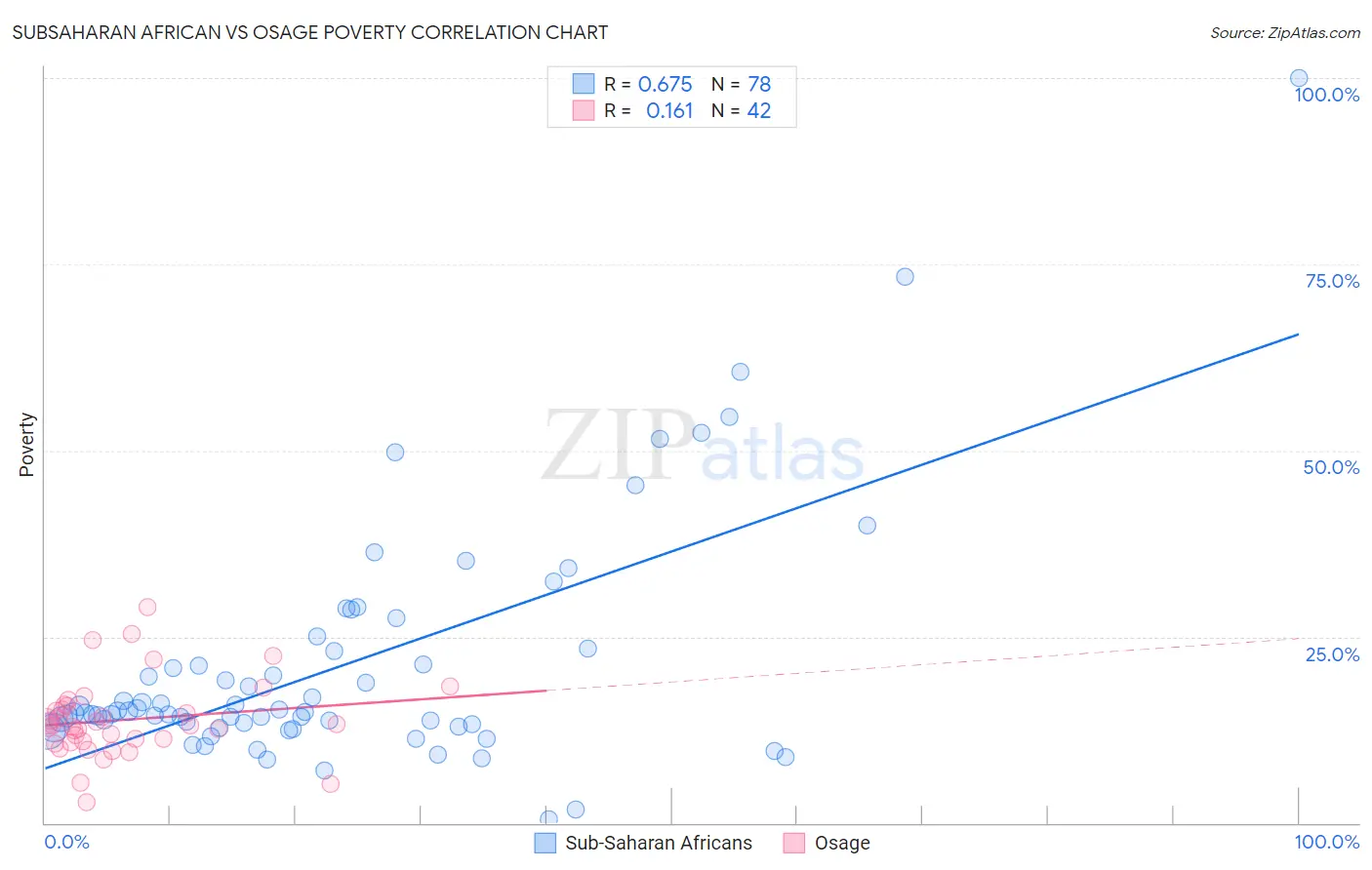 Subsaharan African vs Osage Poverty