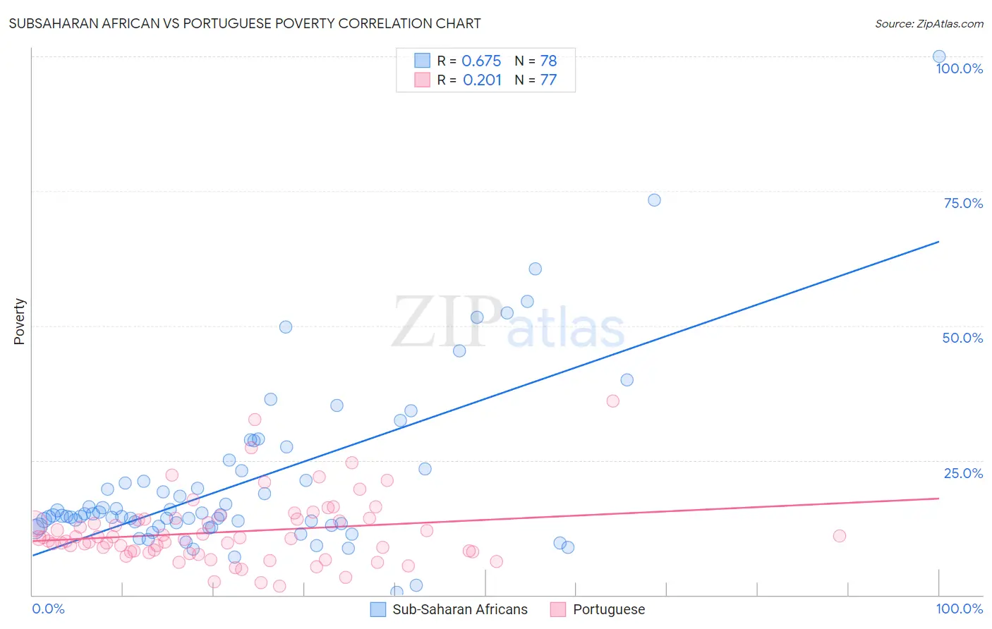 Subsaharan African vs Portuguese Poverty