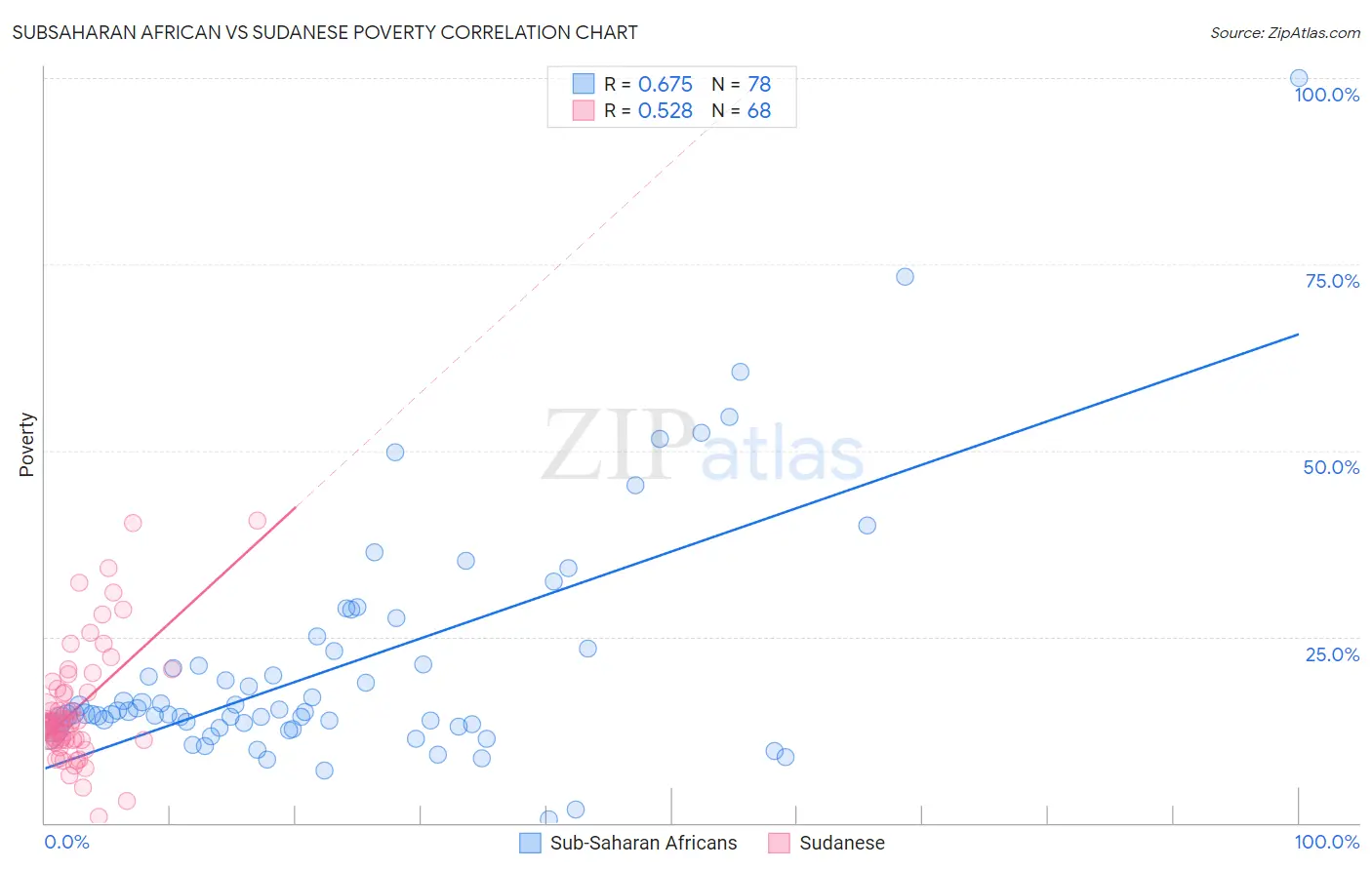 Subsaharan African vs Sudanese Poverty