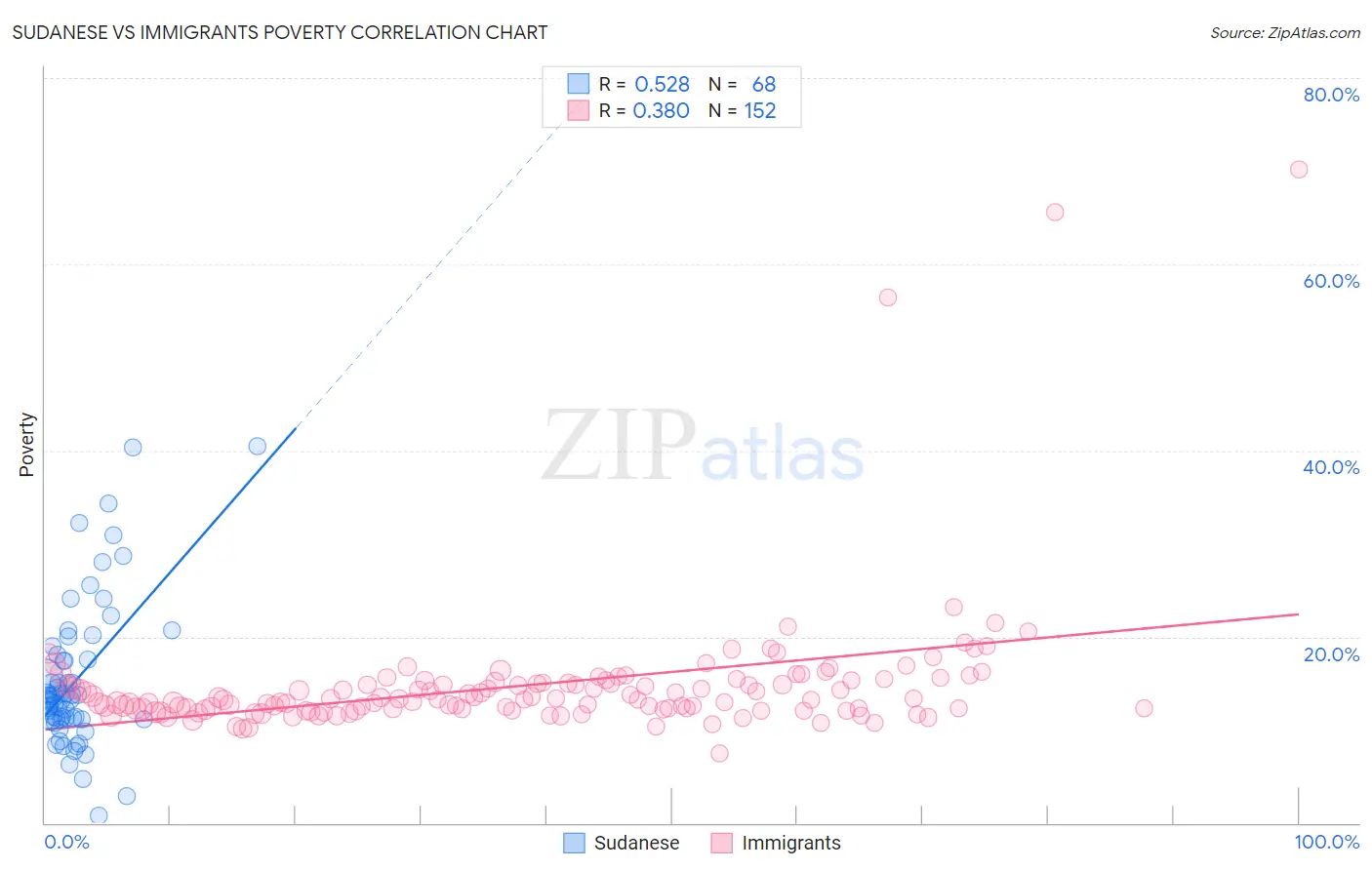 Sudanese vs Immigrants Poverty